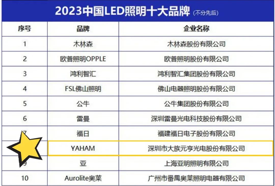 喜訊！元亨光電照明品牌榮獲“2023中國LED照明十大品牌”等兩大獎項！
